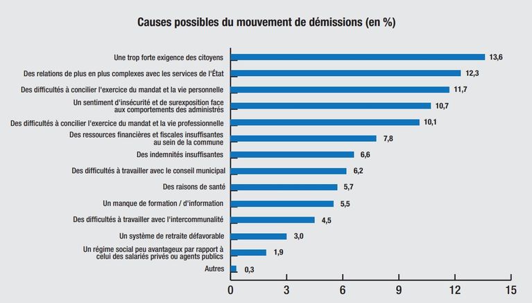 Le premier motif mis en avant pour les d&eacute;missions n'est pas la violence, mais la "trop forte exigence des citoyens" manifest&eacute;e aupr&egrave;s des &eacute;lus locaux.