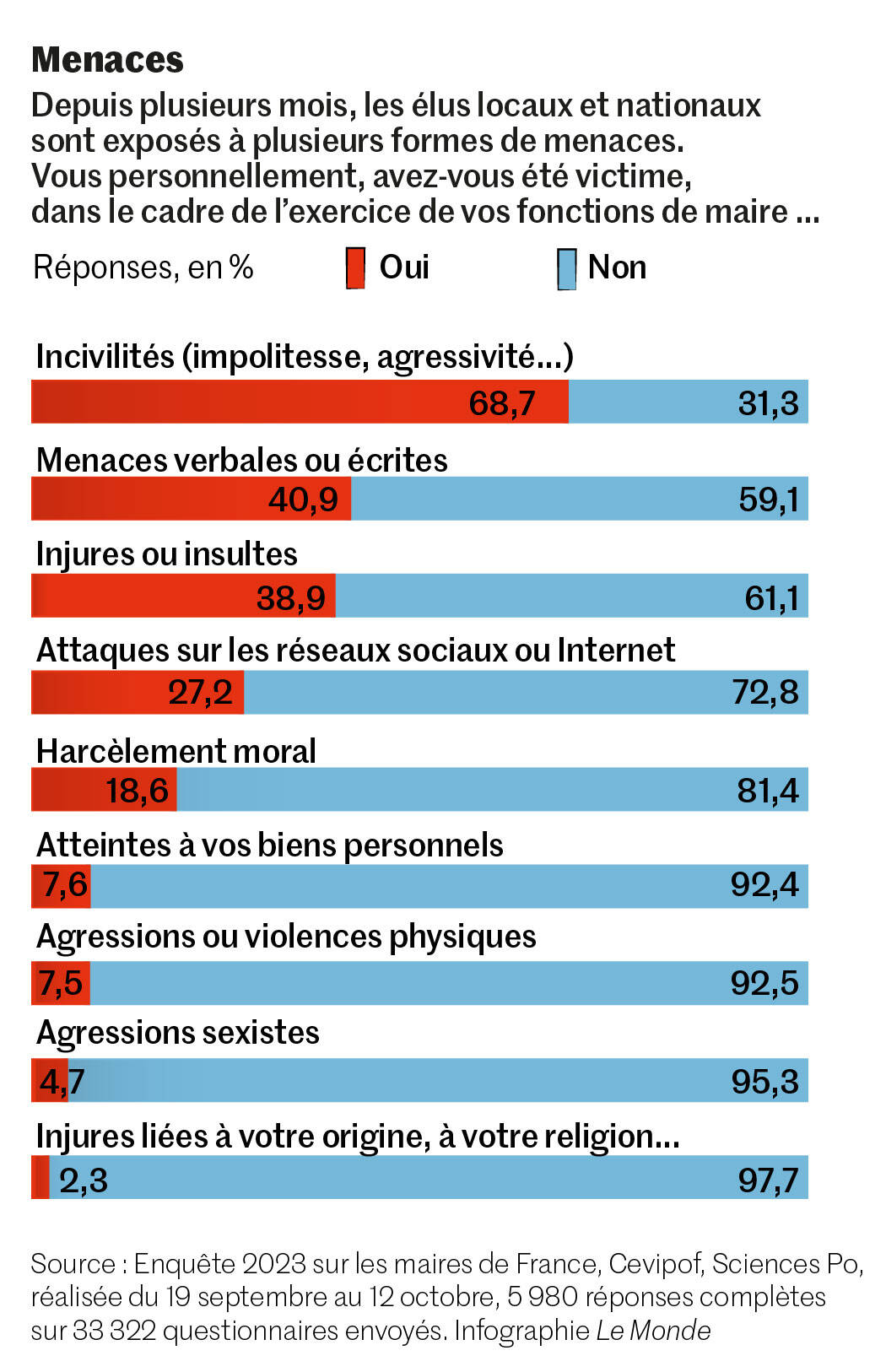 , Actualit&eacute;s Violences contre les &eacute;lus