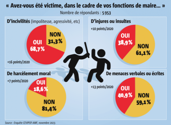 , Apr&egrave;s le classement sans suite d&rsquo;une plainte visant le maire, les &eacute;lus d&rsquo;Argol esp&egrave;rent le retour &agrave; un climat apais&eacute;