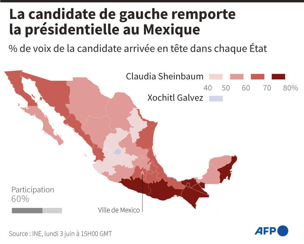 , Au Mexique, l&rsquo;&eacute;lection de Claudia Sheinbaum entach&eacute;e par la violence mais salu&eacute;e dans le monde
