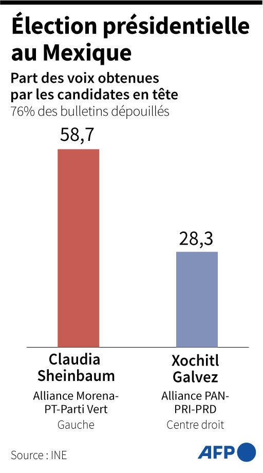 , Au Mexique, l&rsquo;&eacute;lection de Claudia Sheinbaum entach&eacute;e par la violence mais salu&eacute;e dans le monde