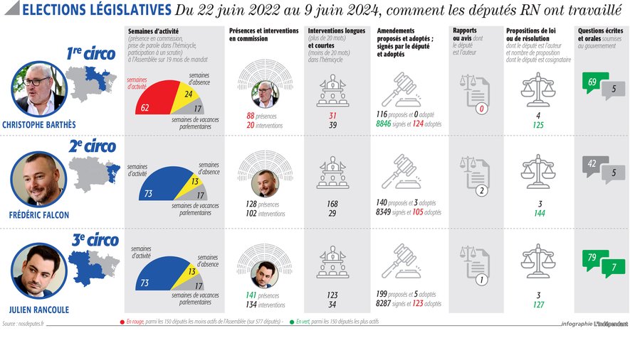 , &Eacute;lections l&eacute;gislatives 2024 : dans l&rsquo;Aude, le mandat &eacute;court&eacute; des trois sortants RN pass&eacute; &agrave; la loupe